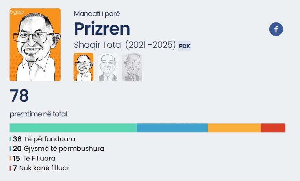 prizren gap premtimet