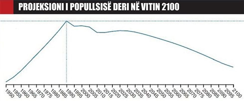 projeksioni i popullsise deri ne vitin 2100 795 1505024085 7317261