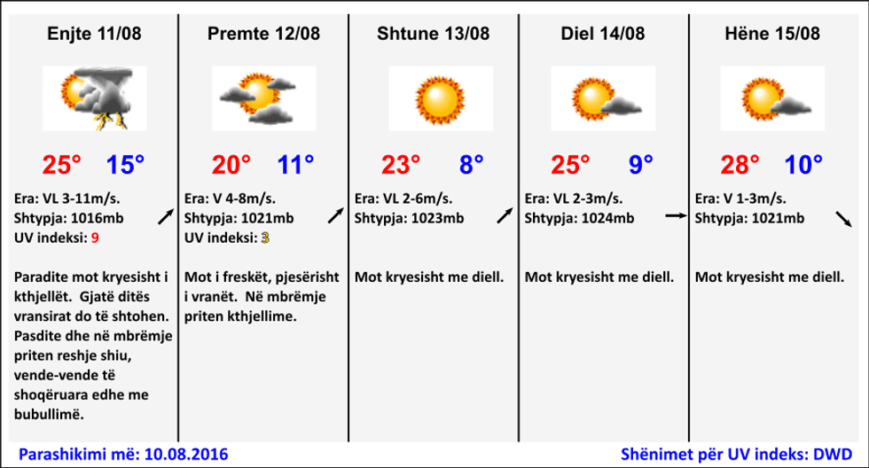 prweather