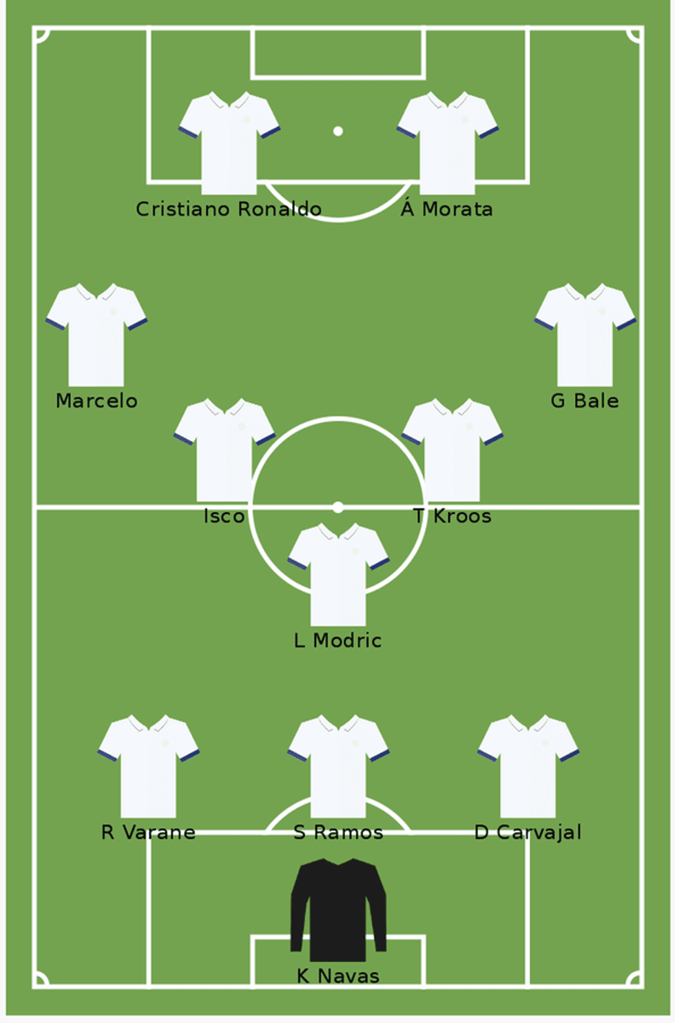 Real Madrid (3-5-2): Navas; Varane, Ramos, Carvajal; Marcelo, Isco, Modric, Kroos, Bale; Ronalo, Morata.