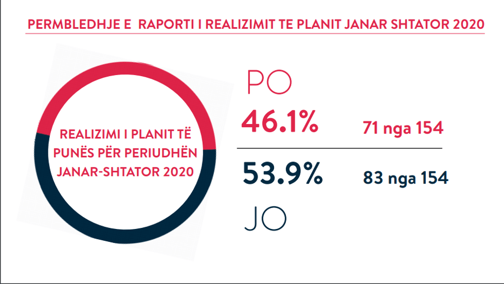 Realizimi i planit te Qeverise