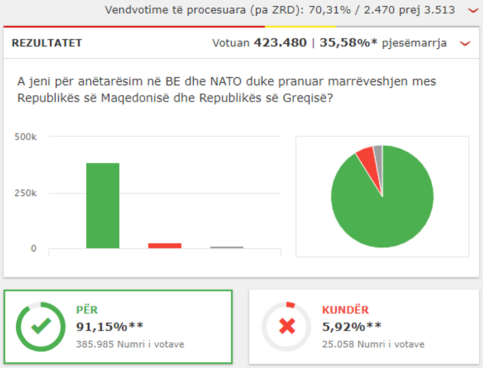 referendumi rezultate3
