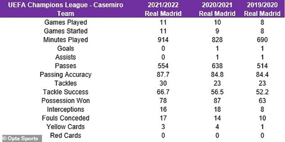 Rekordi i brazilianit në futbollin e Champions League gjatë tre sezoneve të fundit me Realin