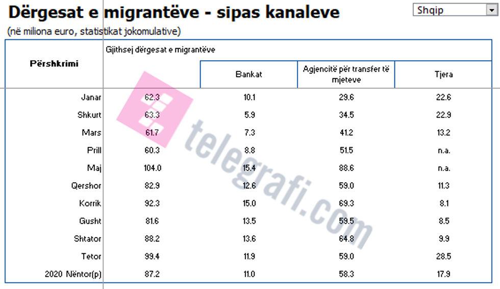 remitencat kanalet janar nentor 2020