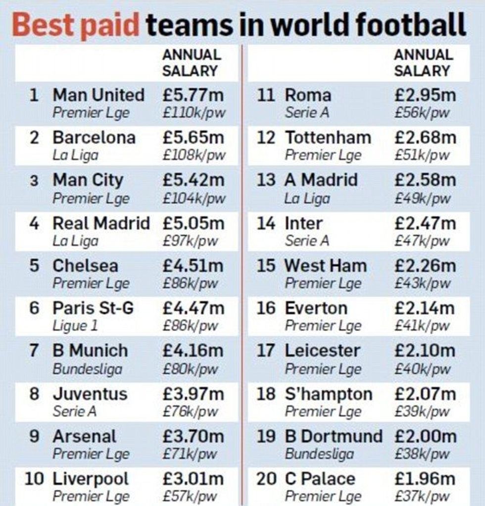 Renditja e skuadrave me mesatarën e pagës vjetore