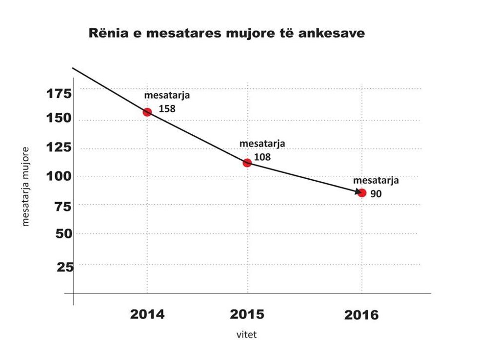 renia e mesatares mujore të ankesave