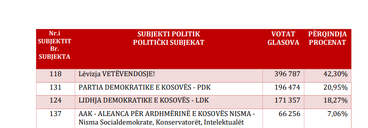 Rezultatet e zgjedhjeve t\u00eb 9 shkurtit 2025/ Prsc: kqz-ks.org