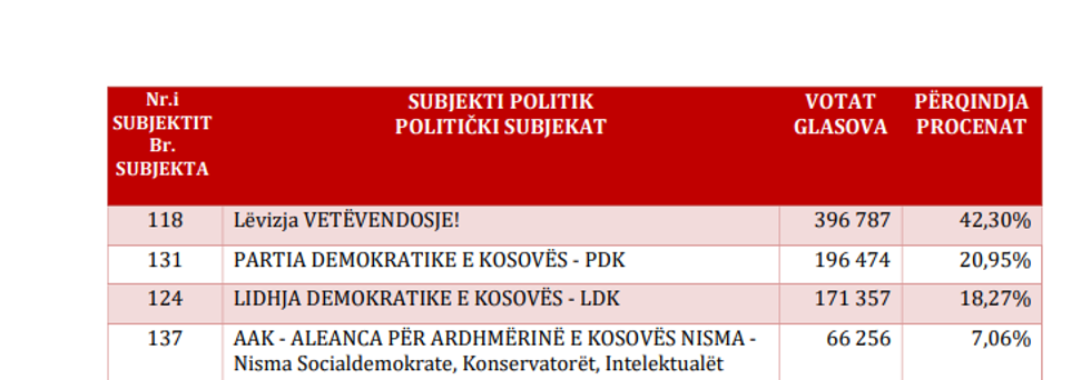 Rezultatet e zgjedhjeve t\u00eb 9 shkurtit 2025/ Prsc: kqz-ks.org