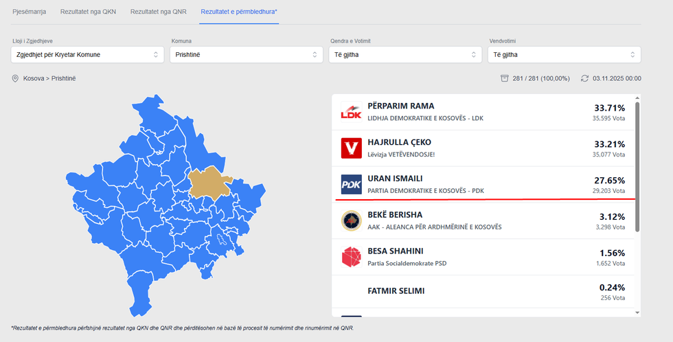 Rezultatet nga raundi i par\u00eb i zgjedhjeve m\u00eb 12 tetor