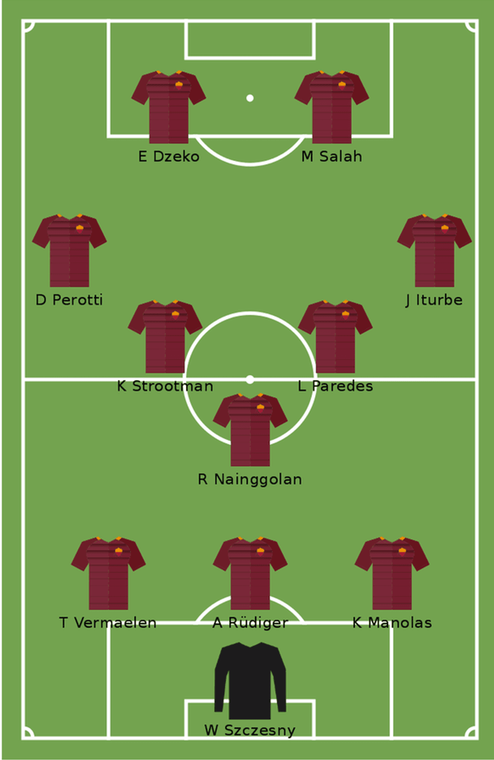 Roma (3-5-2): Szczesny; Vermaelen, Rudiger, Manolas; Perotti, Strootman, Nainggolan, Paredes, Iturbe; Dzeko, Salah.