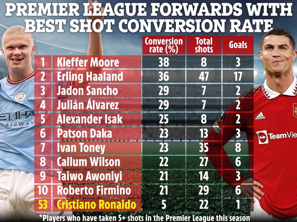 Ronaldo është i 53-ti kur bëhet fjalë për përqindjen më të mirë të konvertimit në Premier League