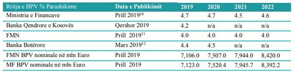 rritja ekonomike 2019