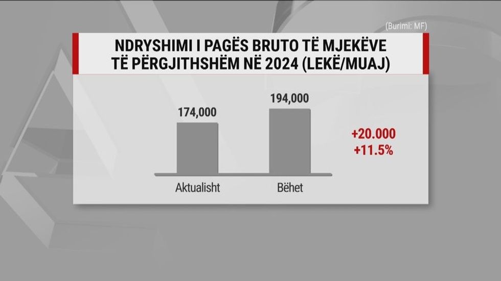 Rrogat e mjekëve, infermierëve dhe mësuesve do të rriten nga