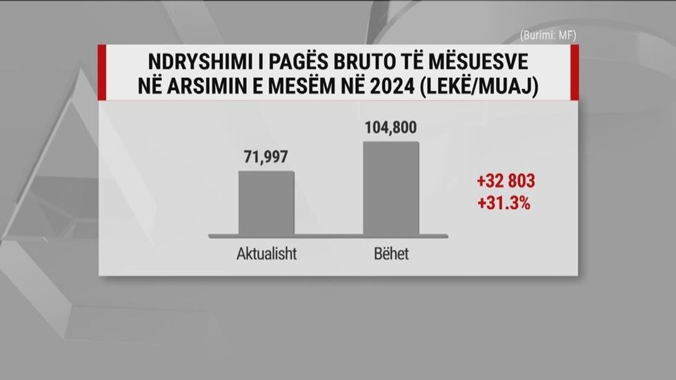 Rrogat e mjekëve, infermierëve dhe mësuesve do të rriten nga