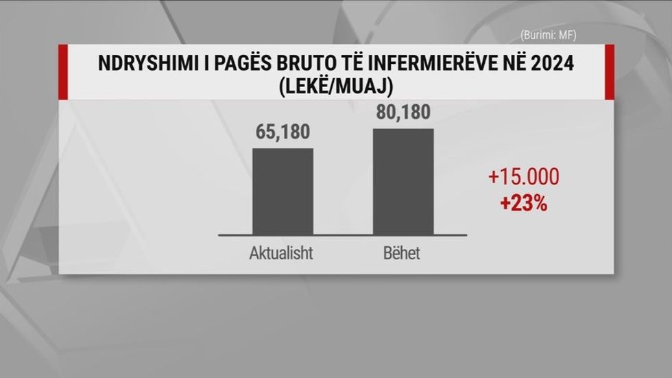 Rrogat e mjekëve, infermierëve dhe mësuesve do të rriten nga