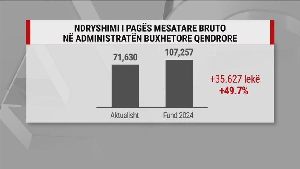 Rrogat e mjekëve, infermierëve dhe mësuesve do të rriten nga