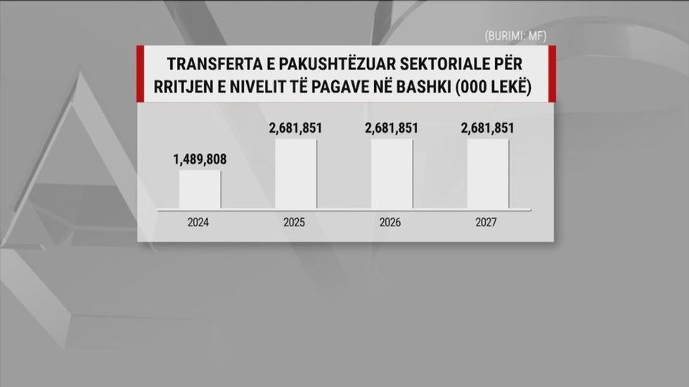 Rrogat e mjekëve, infermierëve dhe mësuesve do të rriten nga