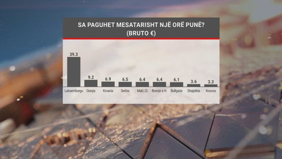 Sa vlerësohet puna në Shqipëri? Një orë paguhet