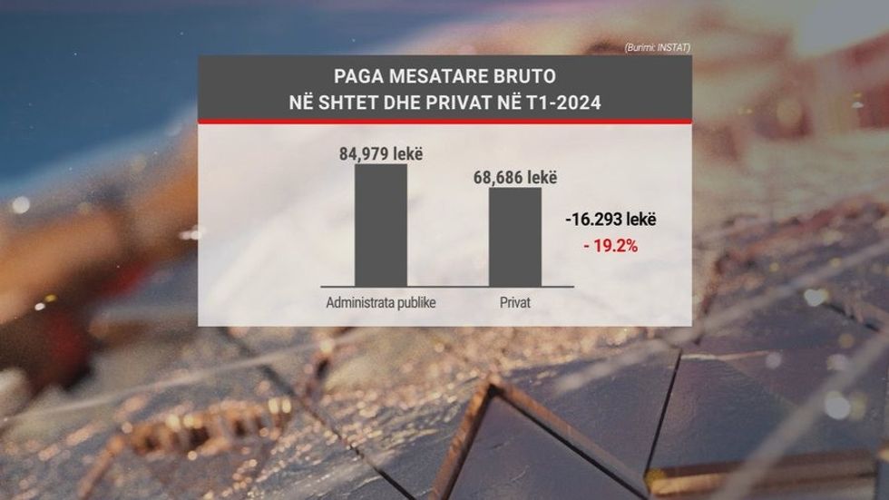 Sa vlerësohet puna në Shqipëri? Një orë paguhet