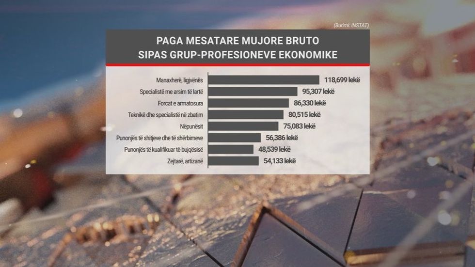 Sa vlerësohet puna në Shqipëri? Një orë paguhet