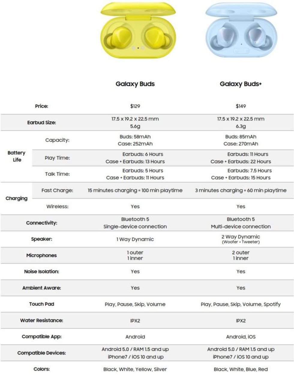 Samsung Galaxy Buds leaked specifications sheet 1