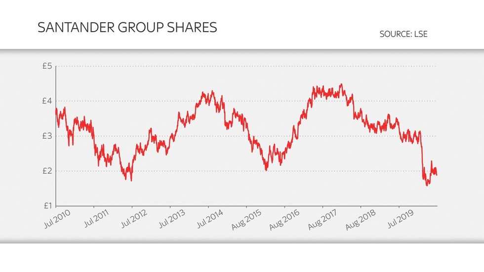 santander group shares
