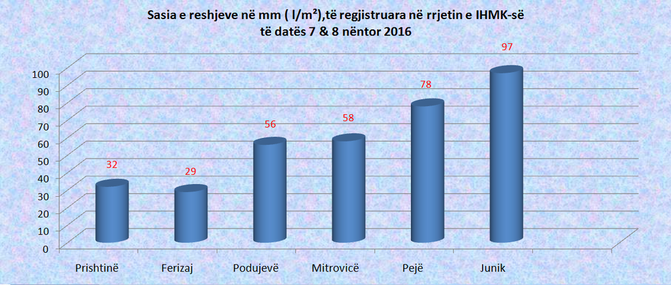 sasia-e-reshjeve-ne-mm