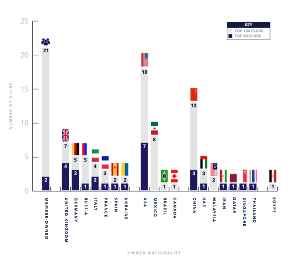 Screenshot 2019 02 05 Soccerex Football Finance 100 2019 Edition pdf3