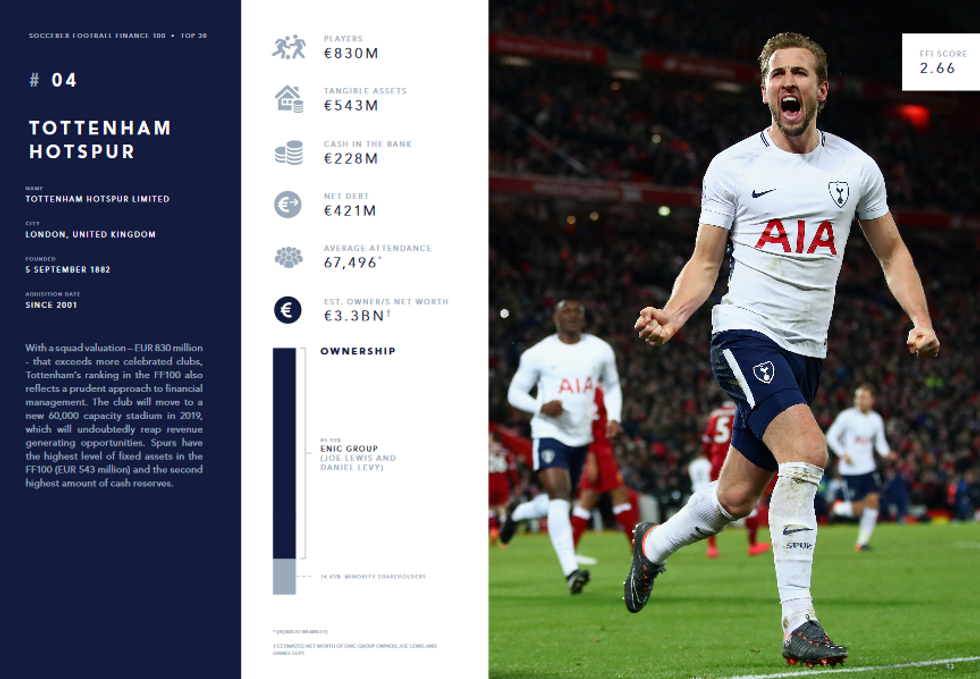 Screenshot 2019 02 05 Soccerex Football Finance 100 2019 Edition pdf9