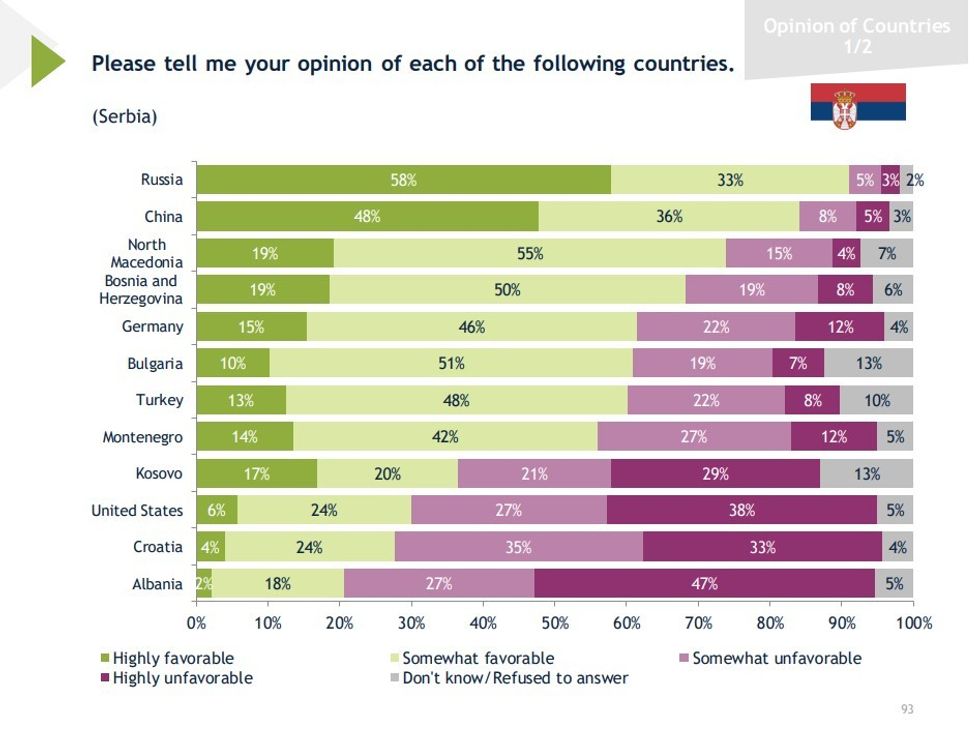 serbia shtetet besimi
