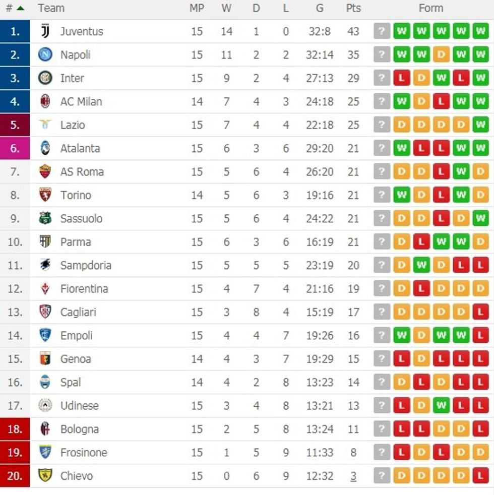 Serie A 15