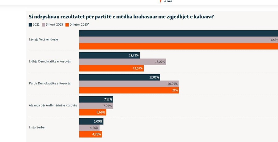 Sh\u00ebnim: N\u00eb zgjedhjet parlamentare t\u00eb shkurtit t\u00eb k\u00ebtij viti, Aleanca p\u00ebr Ardhm\u00ebrin\u00eb e Kosov\u00ebs garoi n\u00eb nj\u00eb list\u00eb t\u00eb p\u00ebrbashk\u00ebt me Nism\u00ebn Socialdemokrate. *T\u00eb dh\u00ebnat p\u00ebr zgjedhjet e dhjetorit t\u00eb k\u00ebtij viti reflektojn\u00eb rezultatet me 99.65 p\u00ebr qind t\u00eb vendvotimeve t\u00eb procesuara. Grafika: Doruntina Baftiu | Radio Evropa e Lir\u00ebBurimi: Komisioni Qendror i Zgjedhjeve