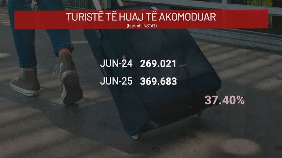 Shkak edhe informaliteti, vetëm 1 në 4 turistë që vijnë