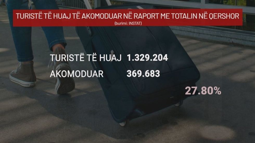Shkak edhe informaliteti, vetëm 1 në 4 turistë që vijnë