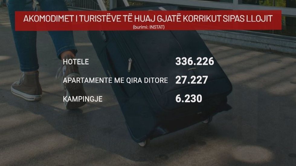 Shkak edhe informaliteti, vetëm 1 në 4 turistë që vijnë