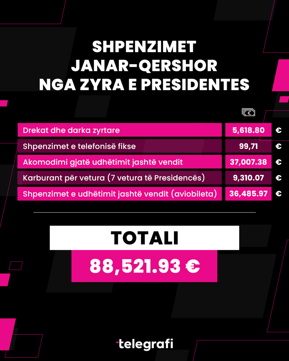shpenzimet presidenca