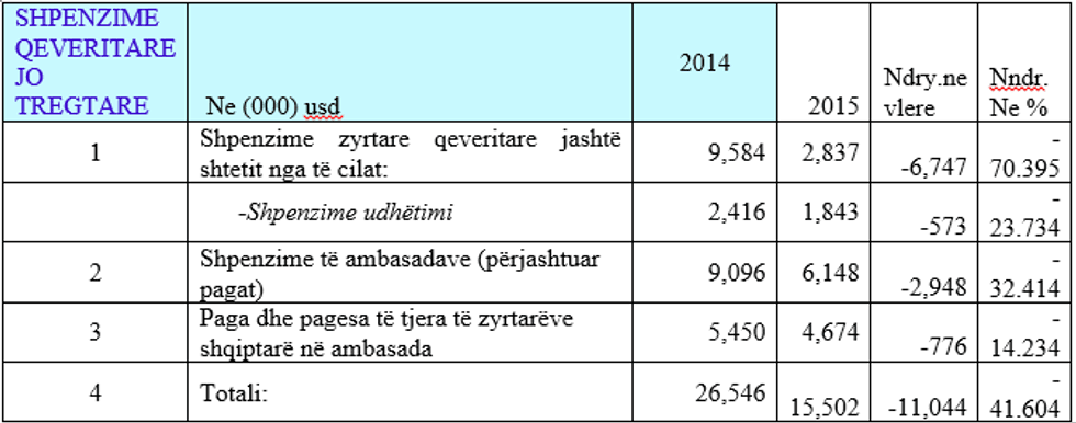 shpenzimet-qeveritar-jo-tregatare