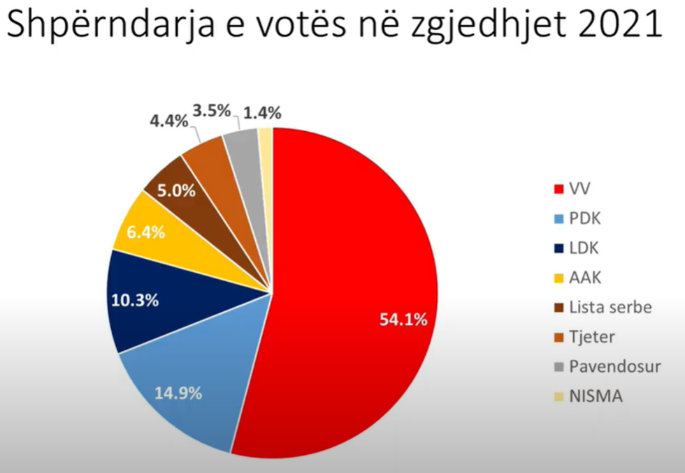 shperndarja e votes