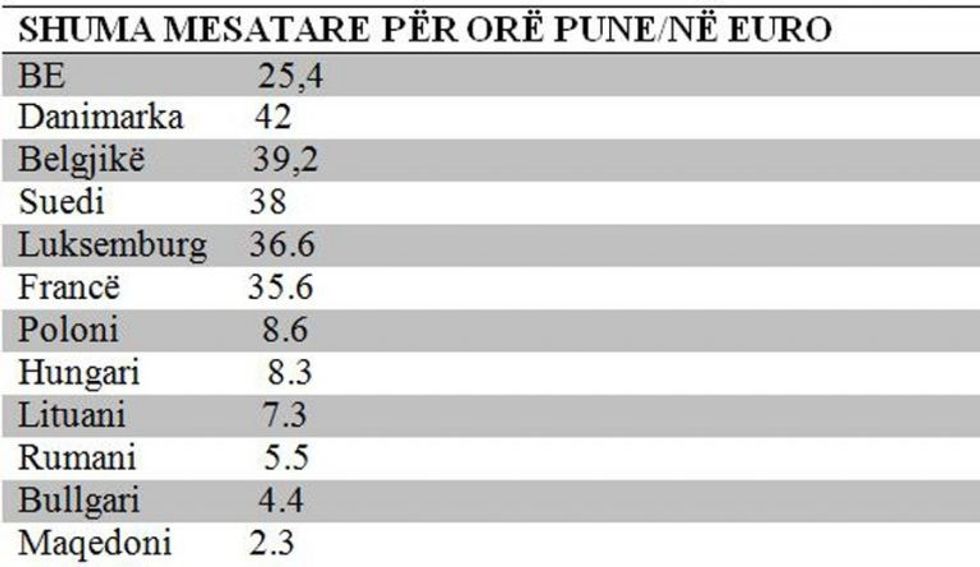 Shuma mesatare per ore pune Maqedoni vs Evrope