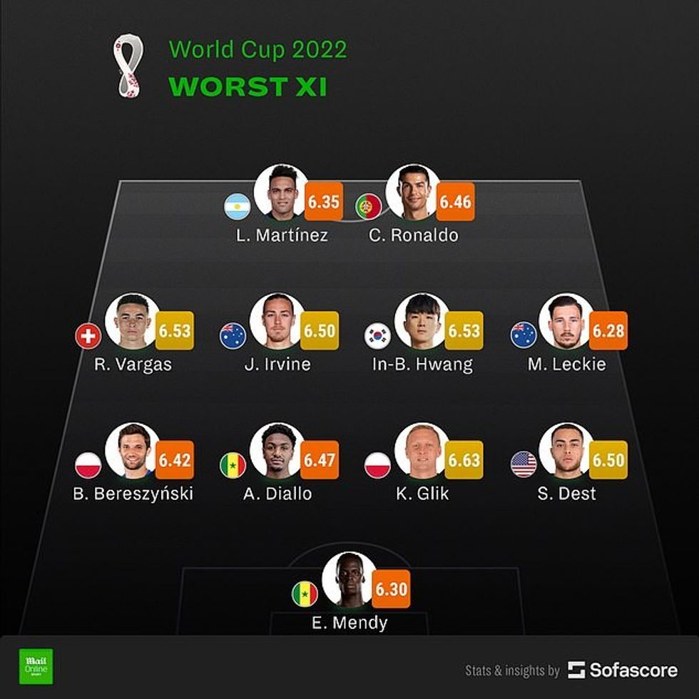 Skuadra me vlerësimin më të keq nga Kupa e Botës në Katar, e siguruar nga Sofascore.com