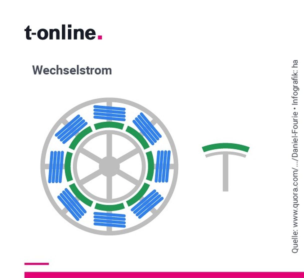 stark vereinfachte darstellung eines wechselstromgenerators im querschnitt demnach muesste der strich ueber dem t sich nach oben und nicht nach unten biegen