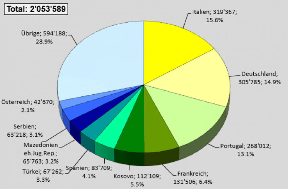 statistika kosovaret zvicer