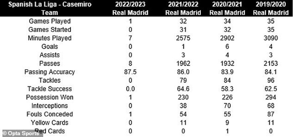Statistikat e Casemiro në ndeshjet e La Liga-s për Real Madridin gjatë tre sezoneve të fundit