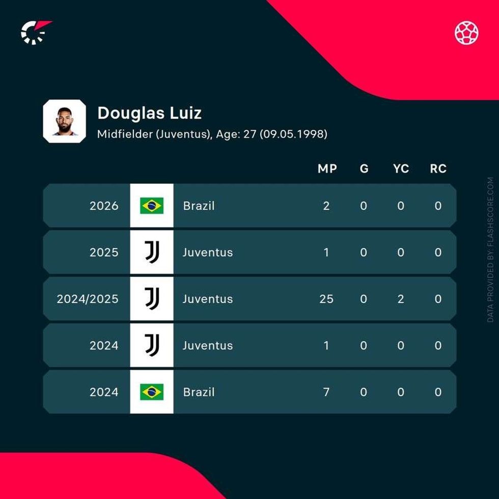 Statistikat e fundit të Douglas Luiz