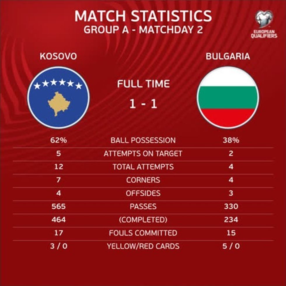 statistikat kos bulg