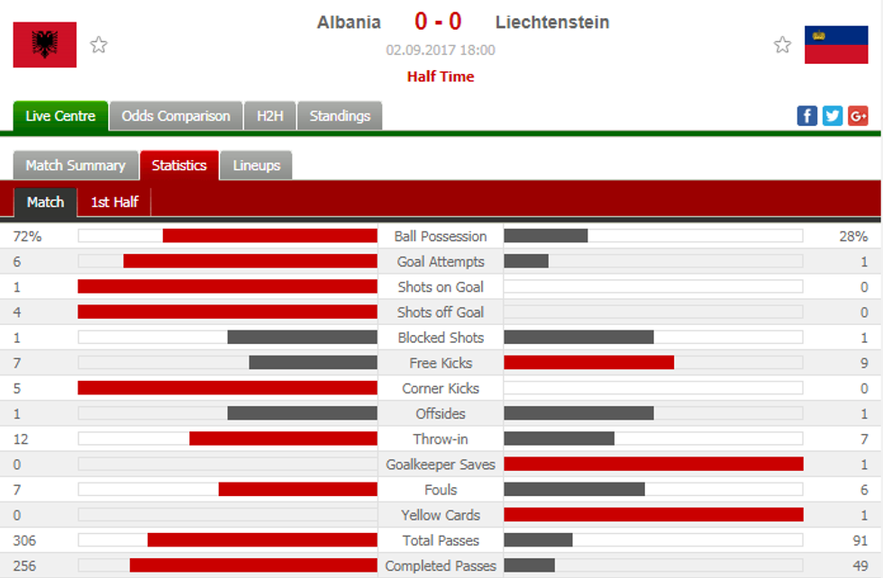 statistikat shqiperi
