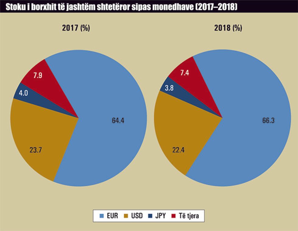Stoku i borxhit te jashtem shteteror sipas monedhave 901 2