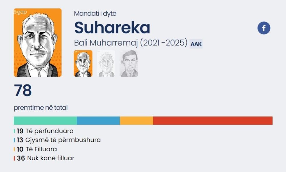 suhareka gap premtimet