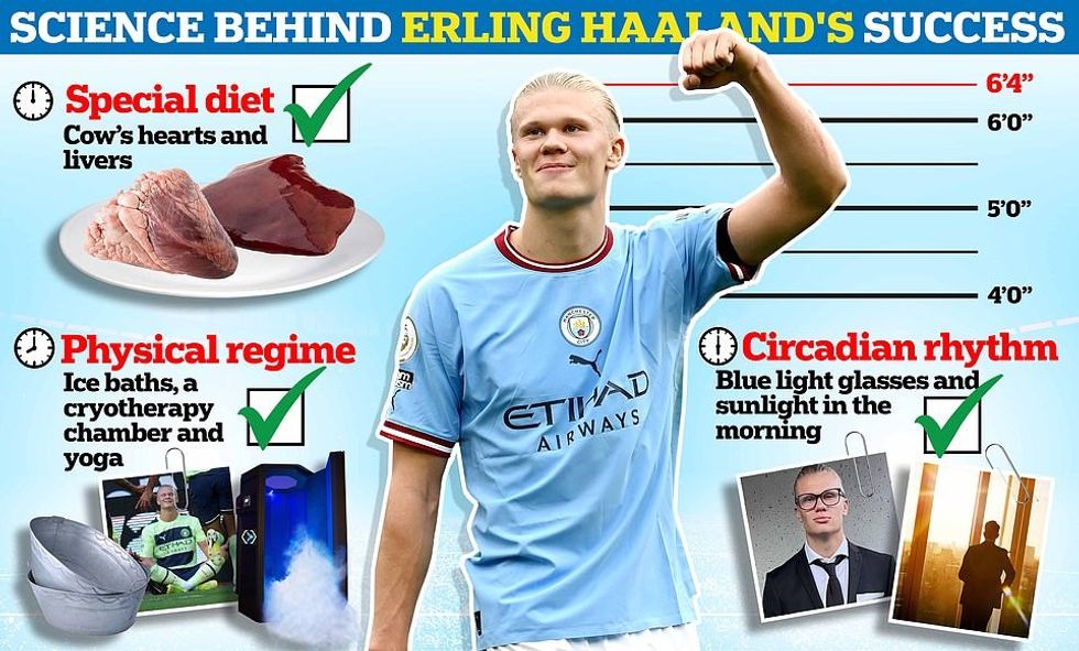 Sulmuesi i Manchester City, Erling Haaland, i cili ka goditur rrjetën 20 herë në vetëm 12 ndeshje, ka ndjekur një sërë praktikash të çuditshme shëndetësore për t'i dhënë atij një avantazh ndaj rivalëve të tij për vite me rradhë.