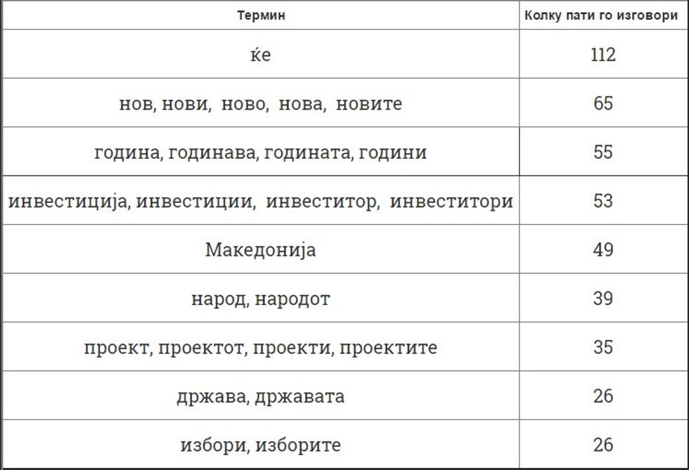 tabela-e-fjaleve-te-gruevskit-ne-fjalimin-e-tij-15-faqesh